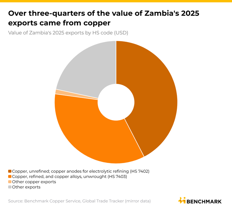Image for Hichilema re-election expected to preserve Zambia's copper policy continuity