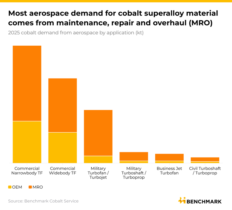 Image for Superalloys are second largest demand driver for cobalt