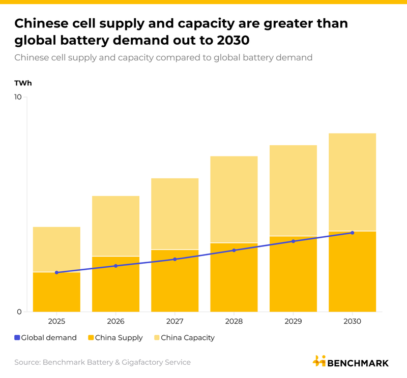 Image for China to expand new cell capacity approvals pause to EV