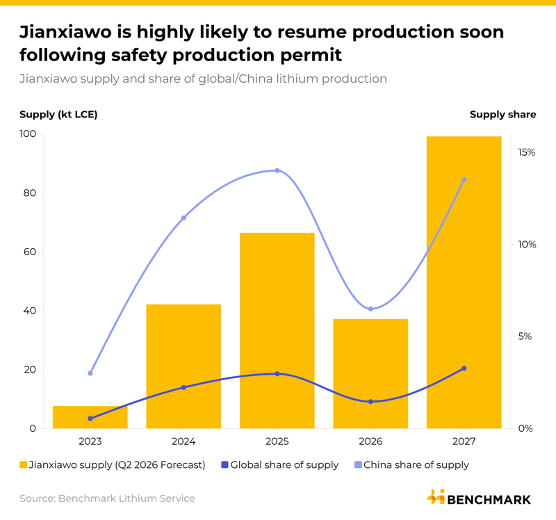 Image for CATL secures safety production permit for Jianxiawo lithium mine