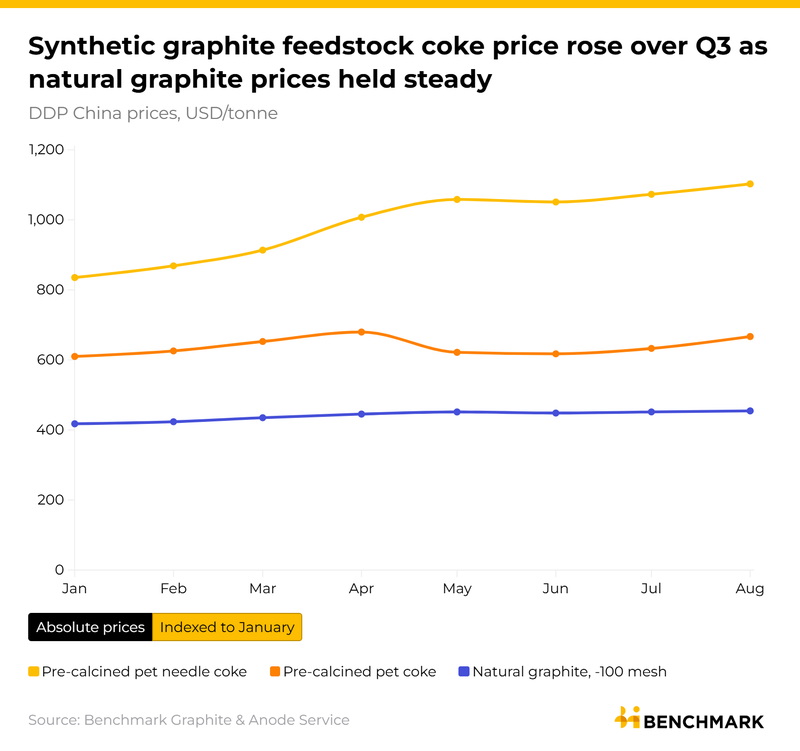 Image for Feedstock costs rise but AAM prices hold firm: Anode and Graphite Q3 2026 Price Review
