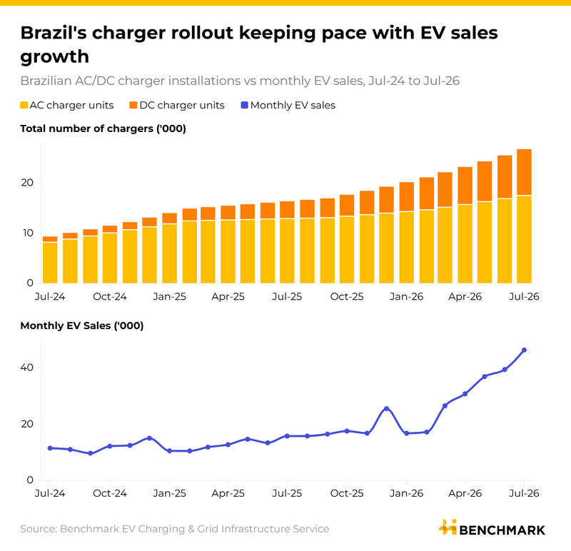 Image for Brazil’s EV charging network shifts into the fast lane