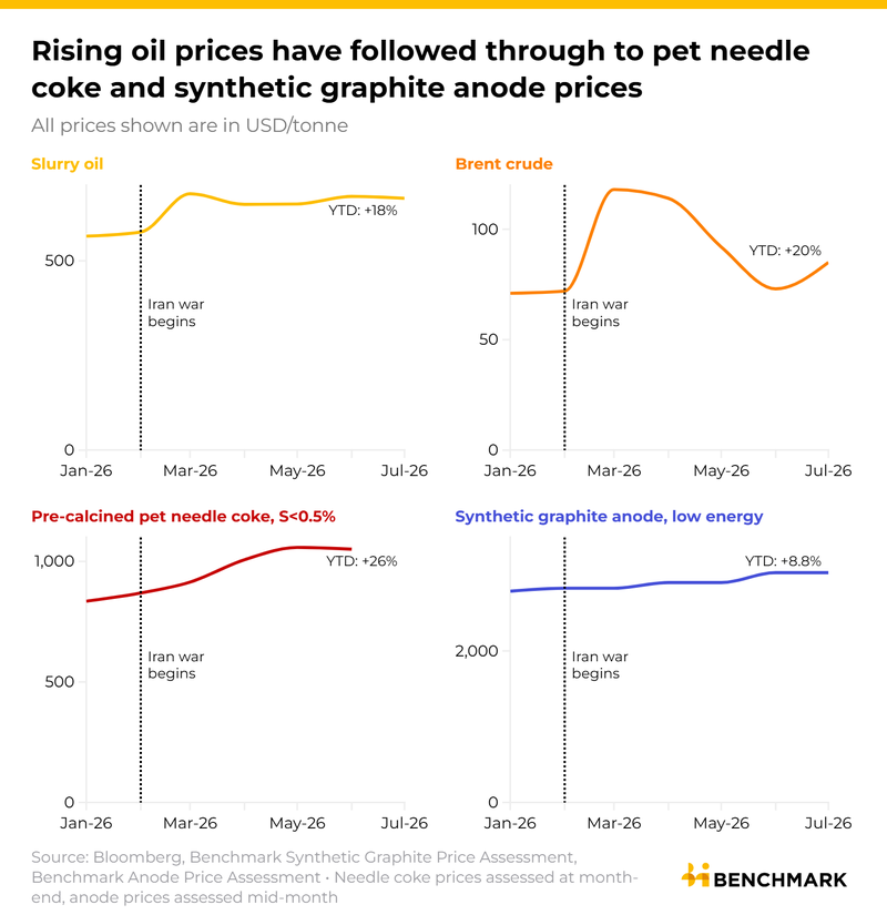 Image for Renewed Hormuz tensions reignite pressure on graphite feedstock prices
