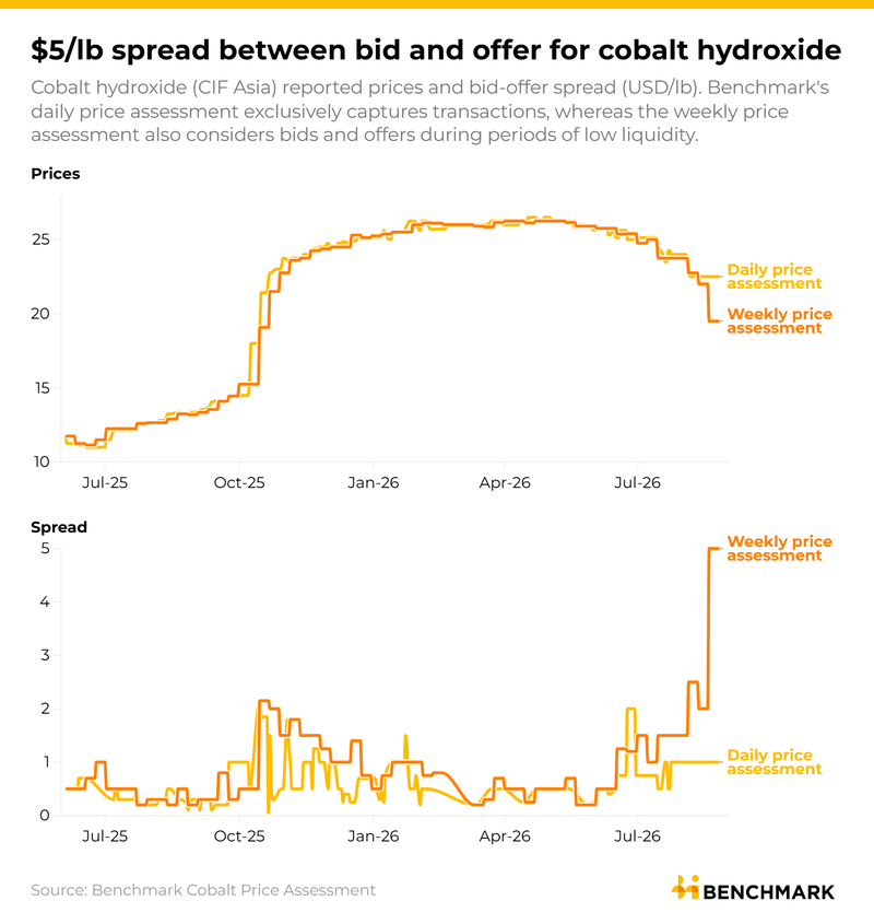 Image for Cobalt hydroxide has a $5/lb gap between bid and offer, and nothing is crossing it