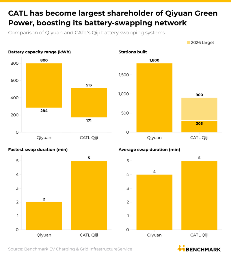 Image for CATL becomes China’s largest heavy-duty battery swapping operator