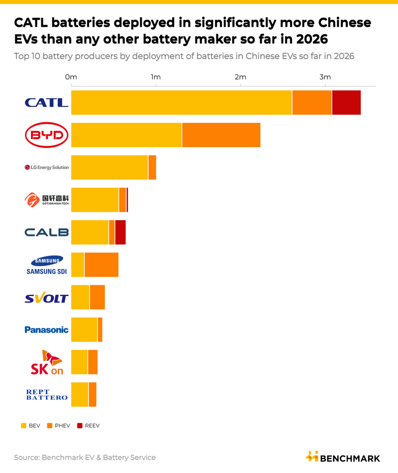 Image for Chinese EV makers increasingly prioritise cell supply diversification