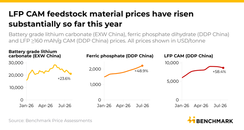 Image for Rising LFP feedstock prices could bolster recycling economics