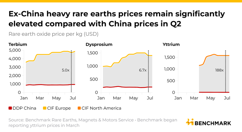 Image for Ex-China prices on the rise: Q2 2026 Rare Earths Price Review