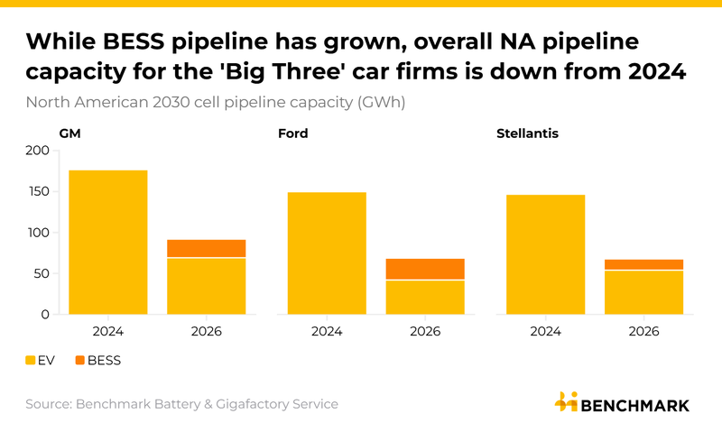 Image for US automakers dial back North American battery manufacturing investments, ceding control to South Korean partners