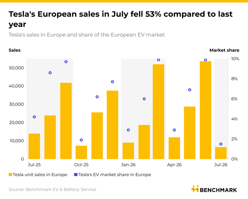 Image for Despite a weak July, Tesla’s European slump looks temporary