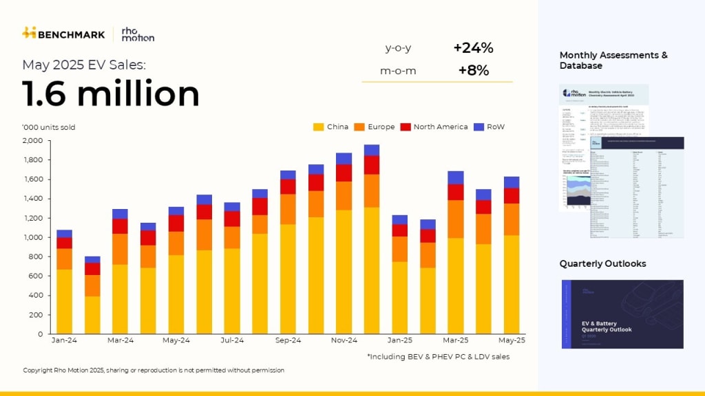 Global EV Sales Grow 28% in 2025