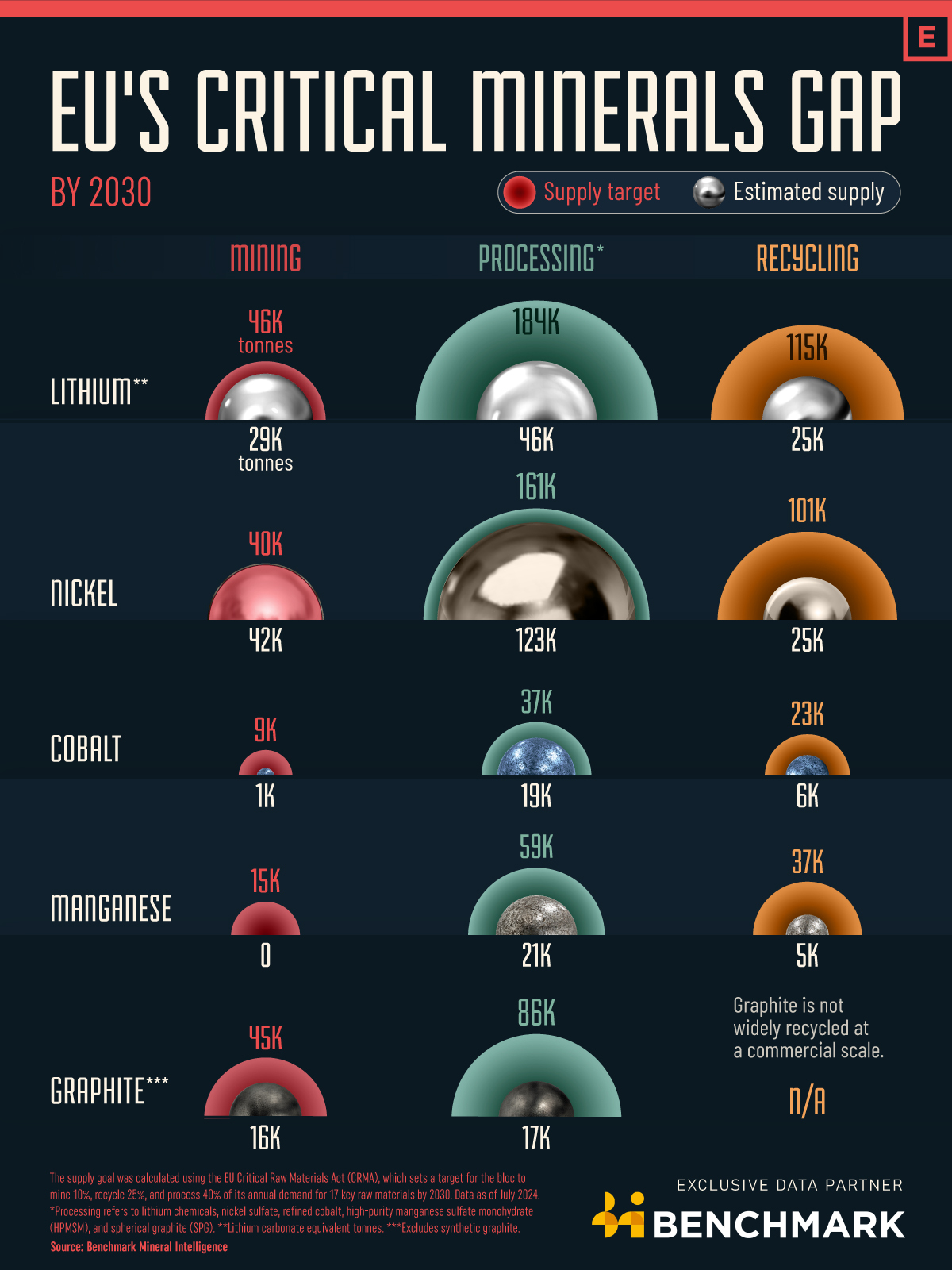 Graphic showing the progress towards the EU Critical Raw Materials Act targets