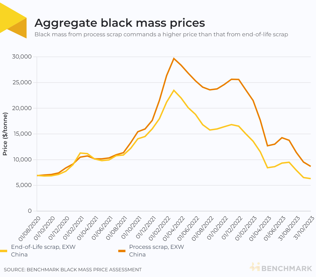 Aggregate black mass prices. Black mass from process scrap commands a higher price than that from end-of-life scrap