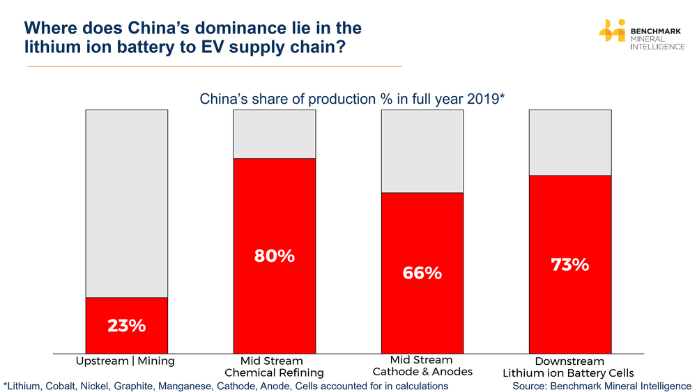 China lithium ion battery EV electric vehicle supply chain