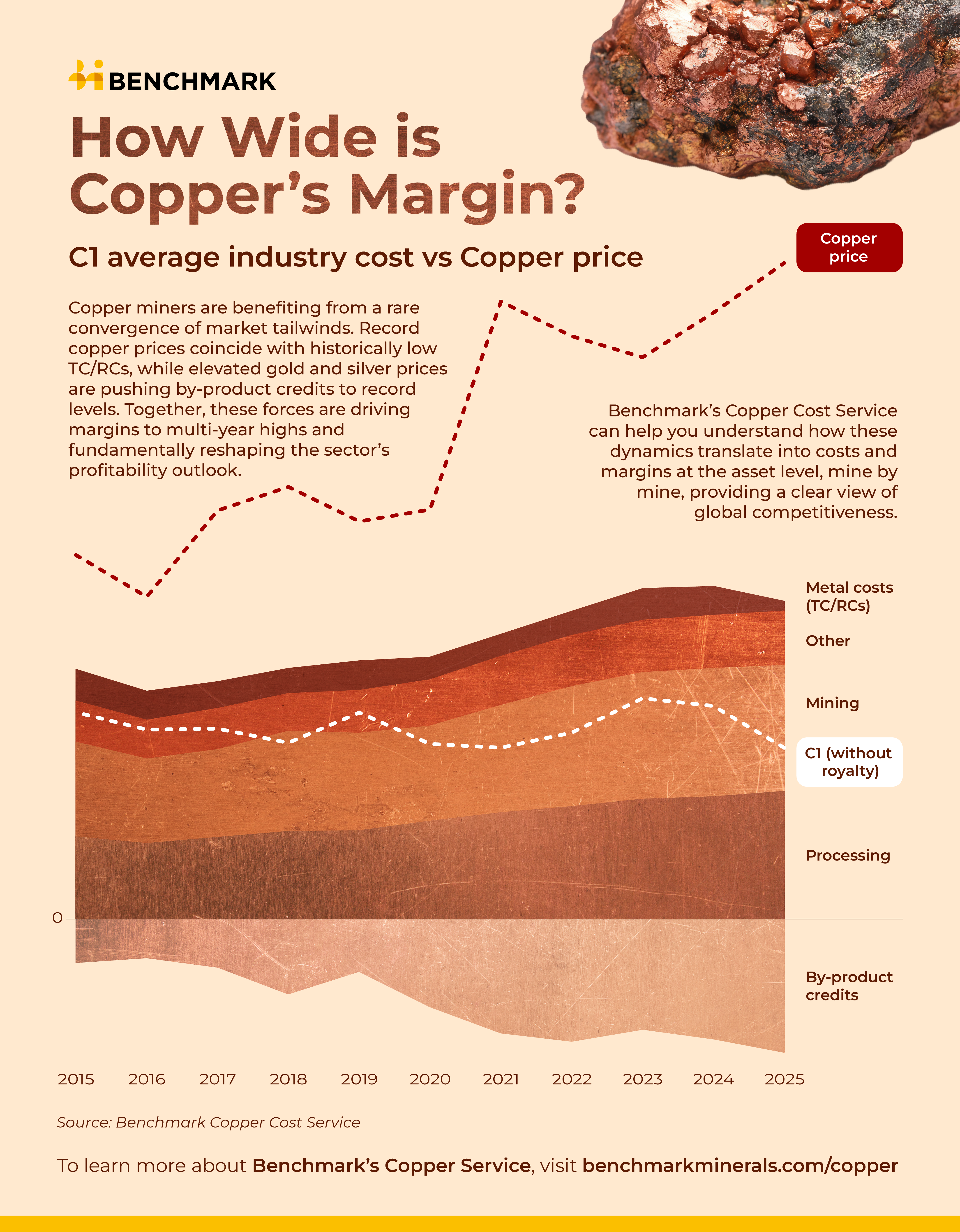 How wide is copper's margin?