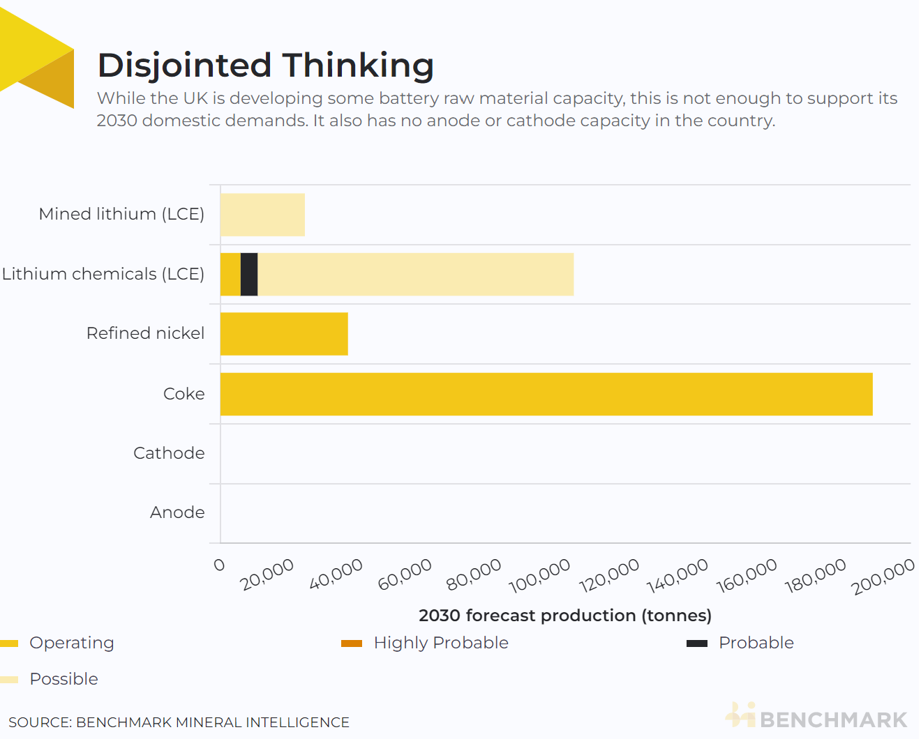 While the UK is developing some battery raw material capacity, this is not enough to support its 2030 domestic demands. It also has no anode or cathode capacity in the country