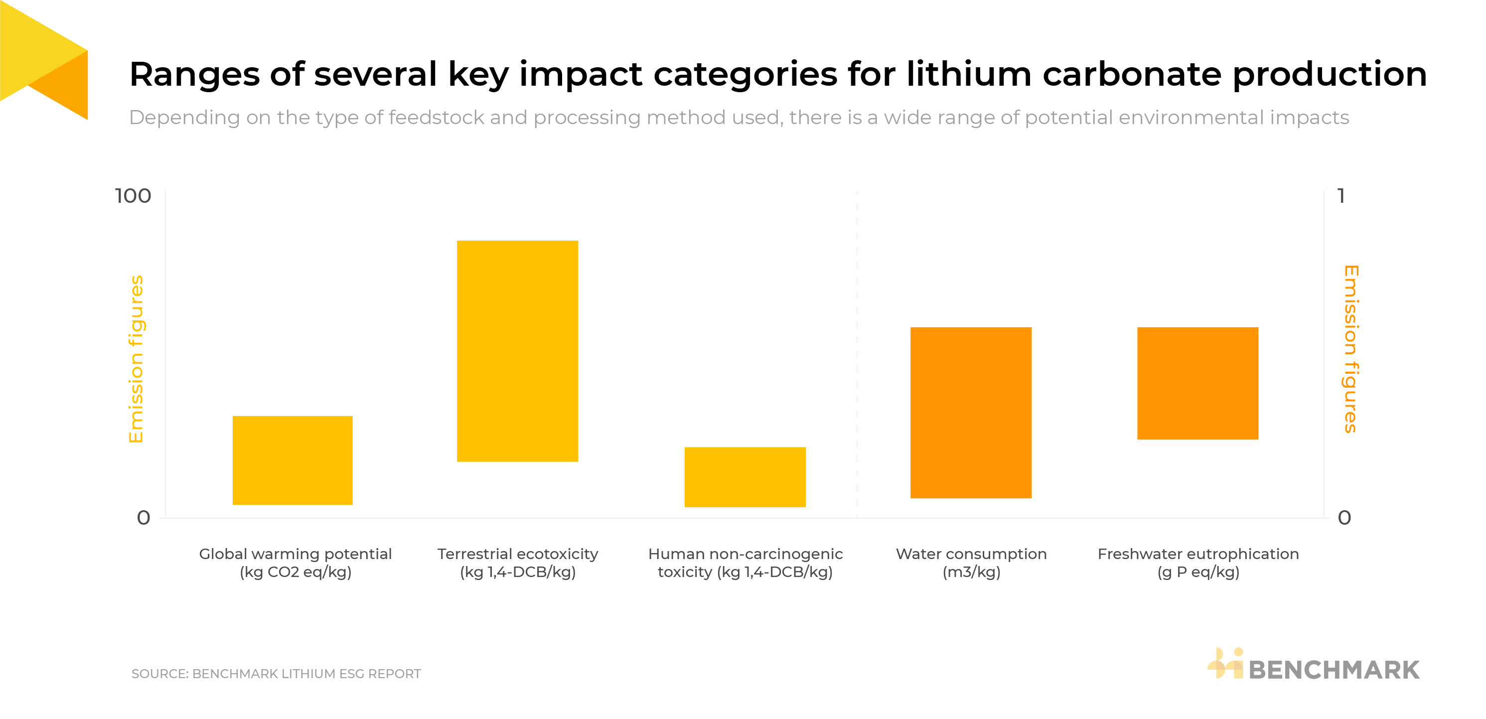 Ranges of several key environmental impact categories for lithium carbonate production