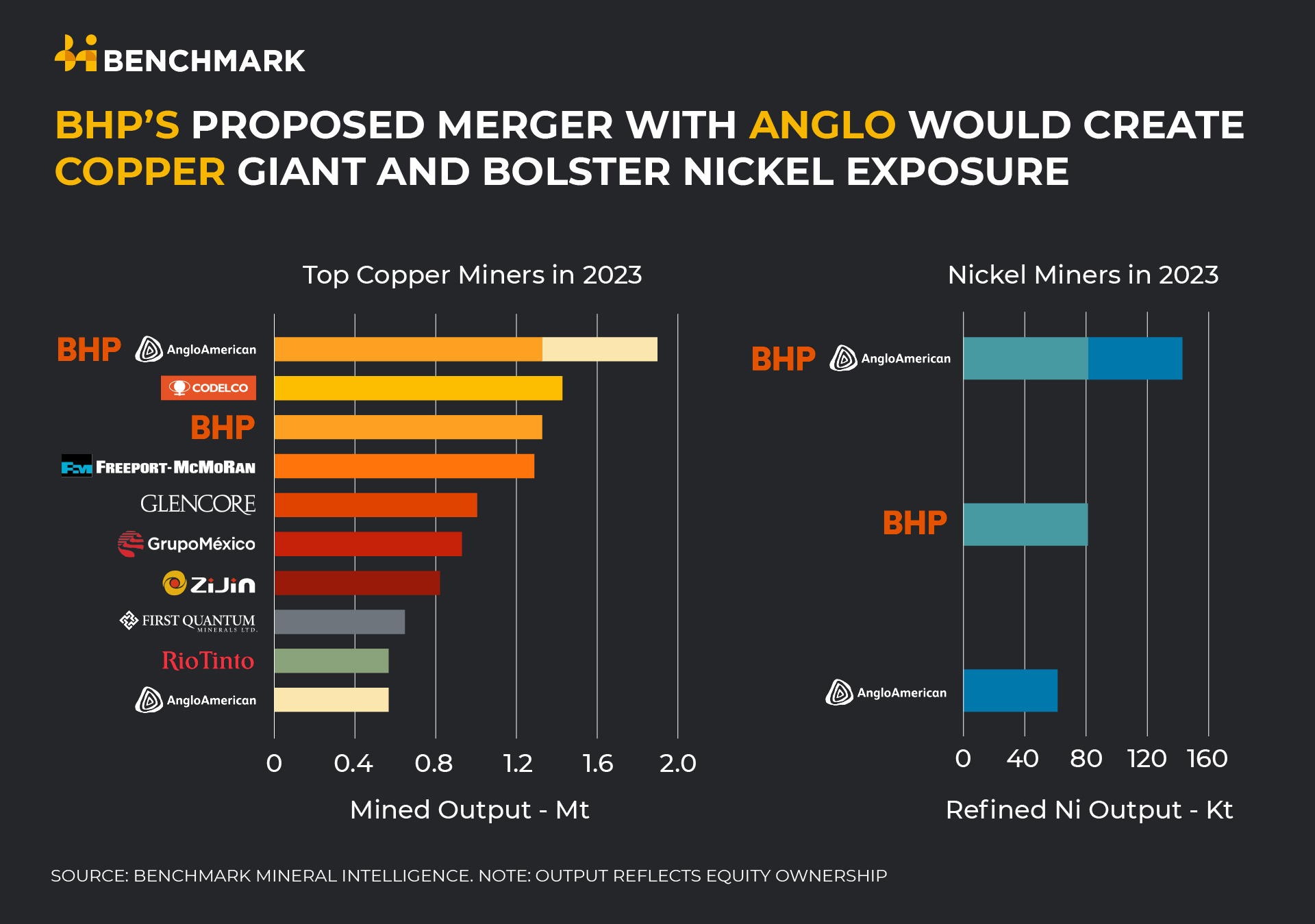 BHP's proposed merger with Anglo American would create copper giant and bolster nickel exposure