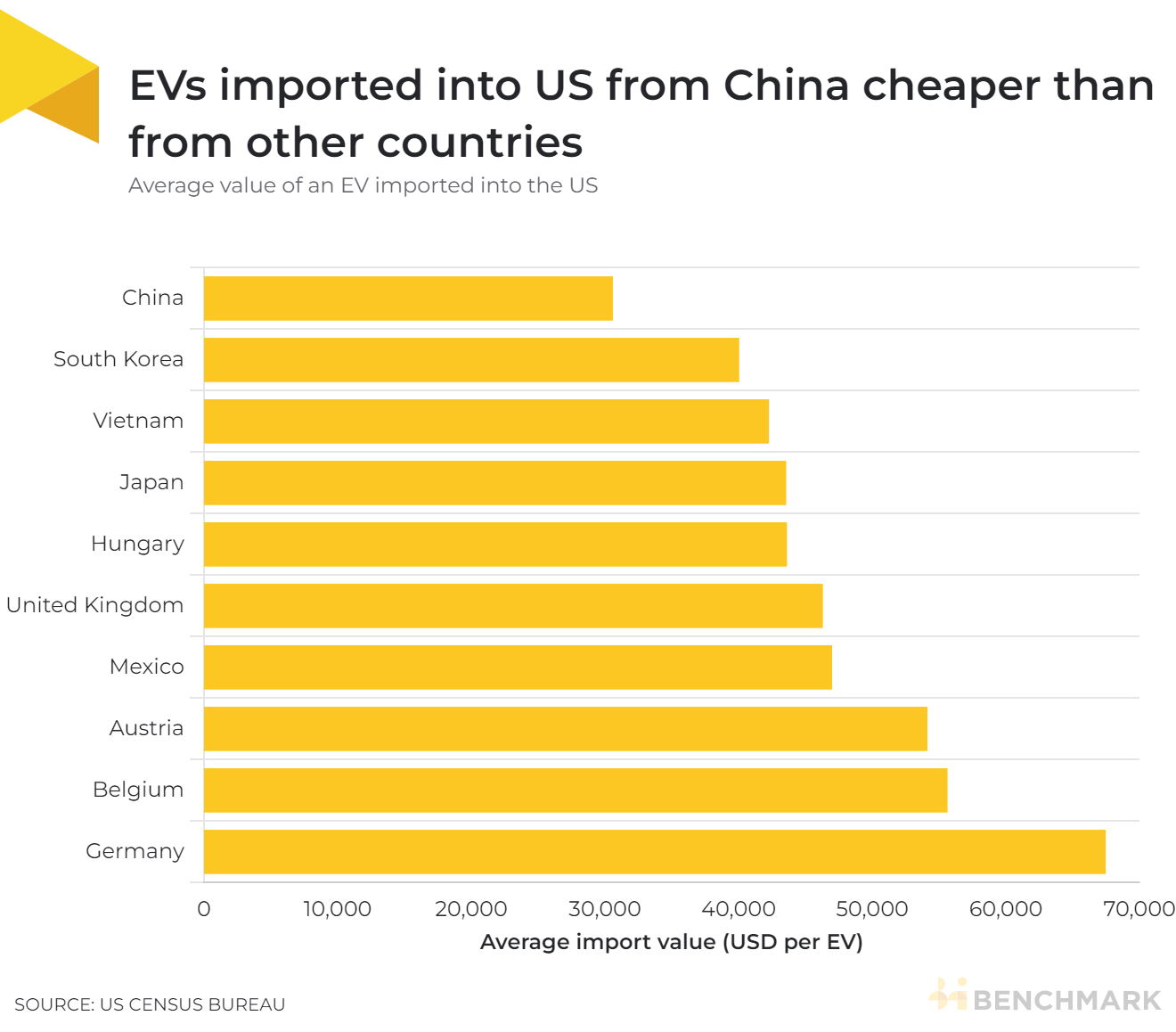 EVs imported into US from China cheaper than from other countries