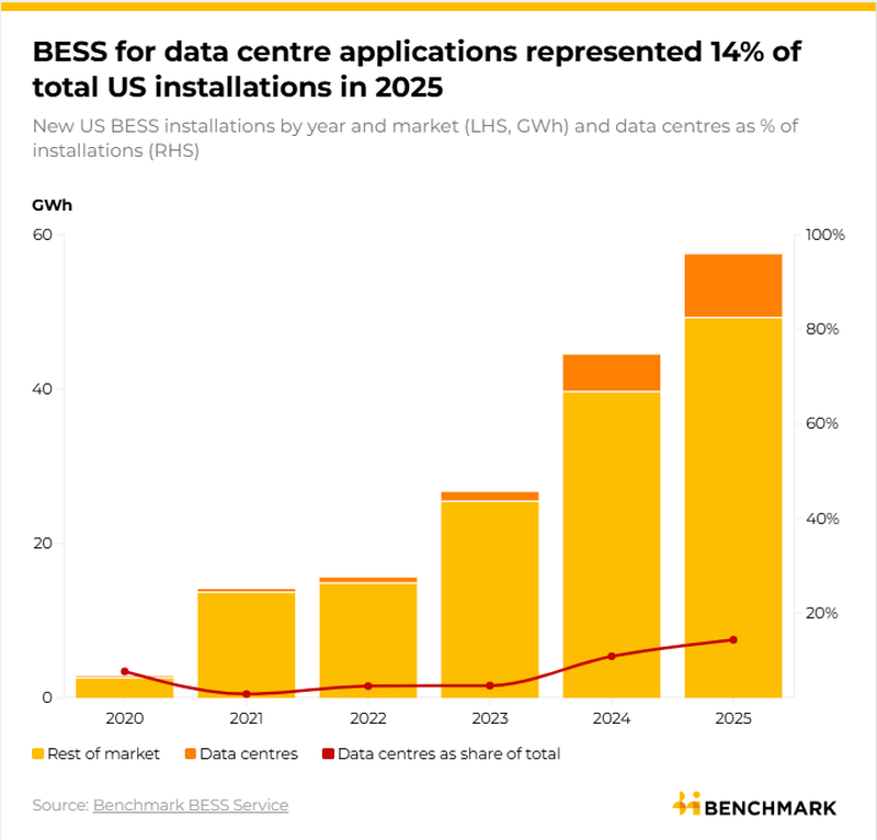 Image for US solar firm Nextpower enters energy storage market through acquisition of BESS maker Prevalon