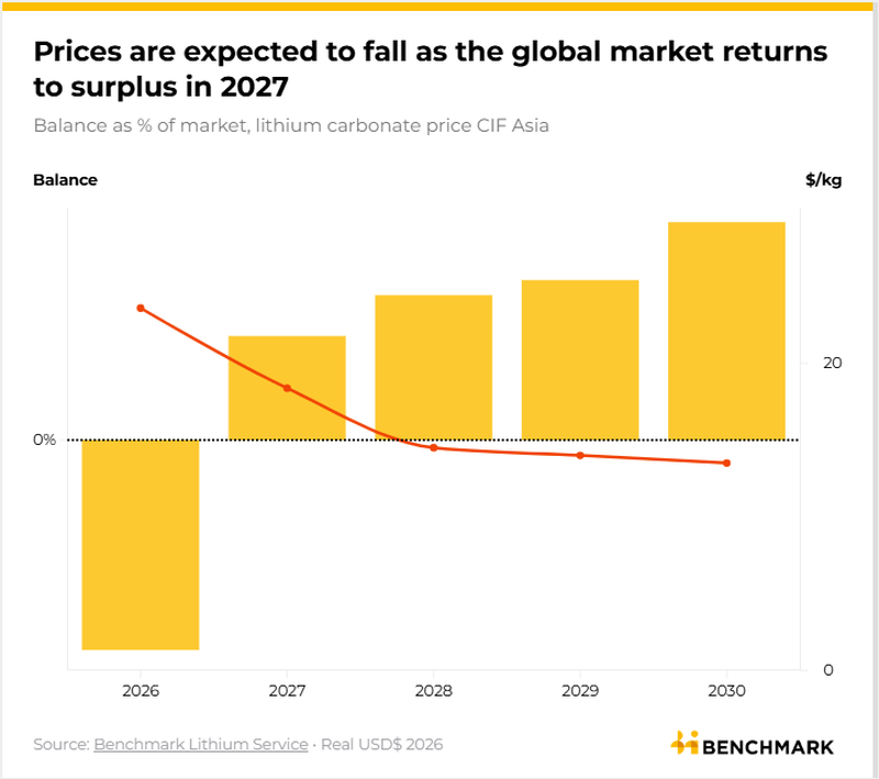 Image for Why are lithium prices expected to decline in 2027?