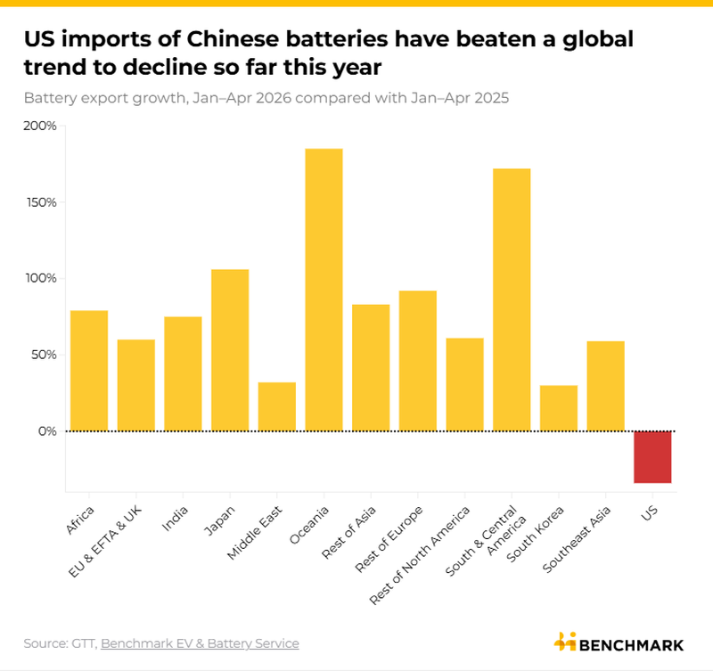 Image for Chinese battery exports in April remain strong despite changes to tax rebate