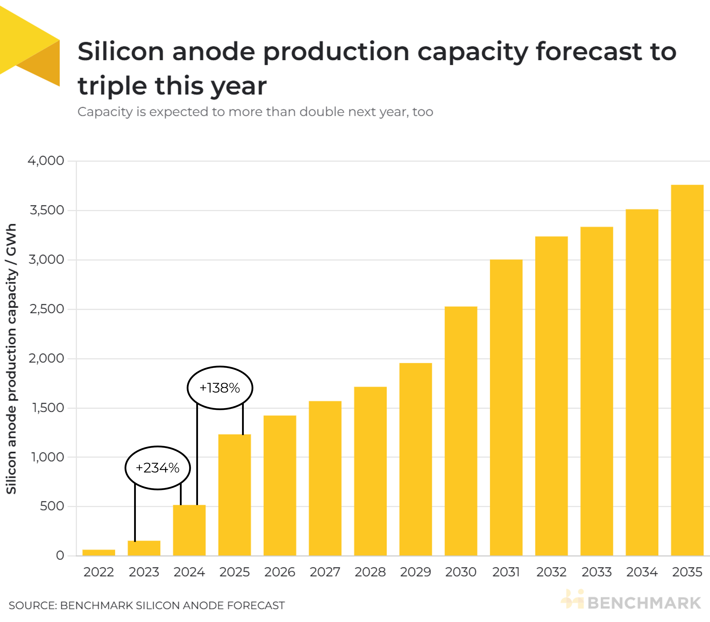 Silicon anode production capacity forecast to triple this year
