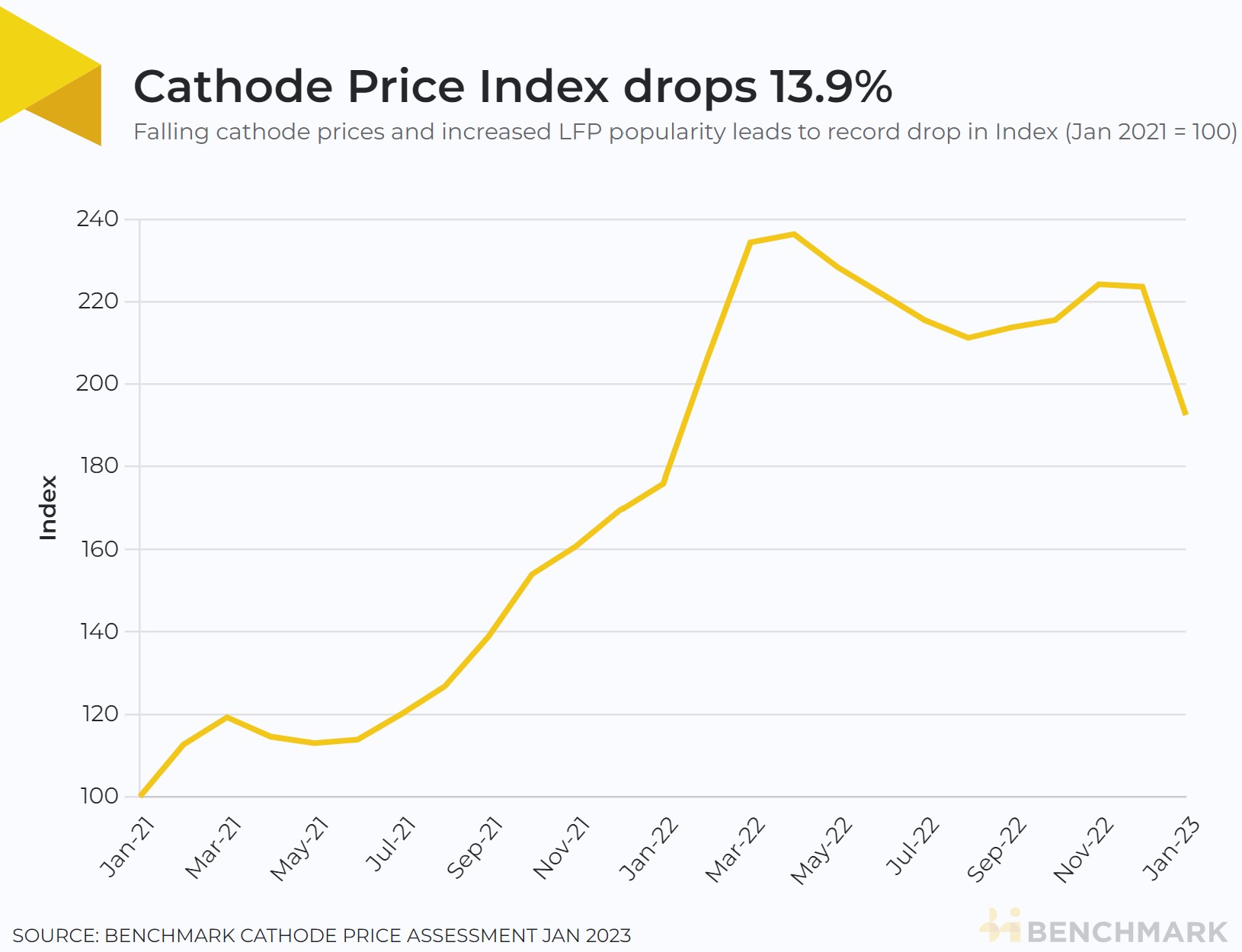 Cathode price index drops 13.9%