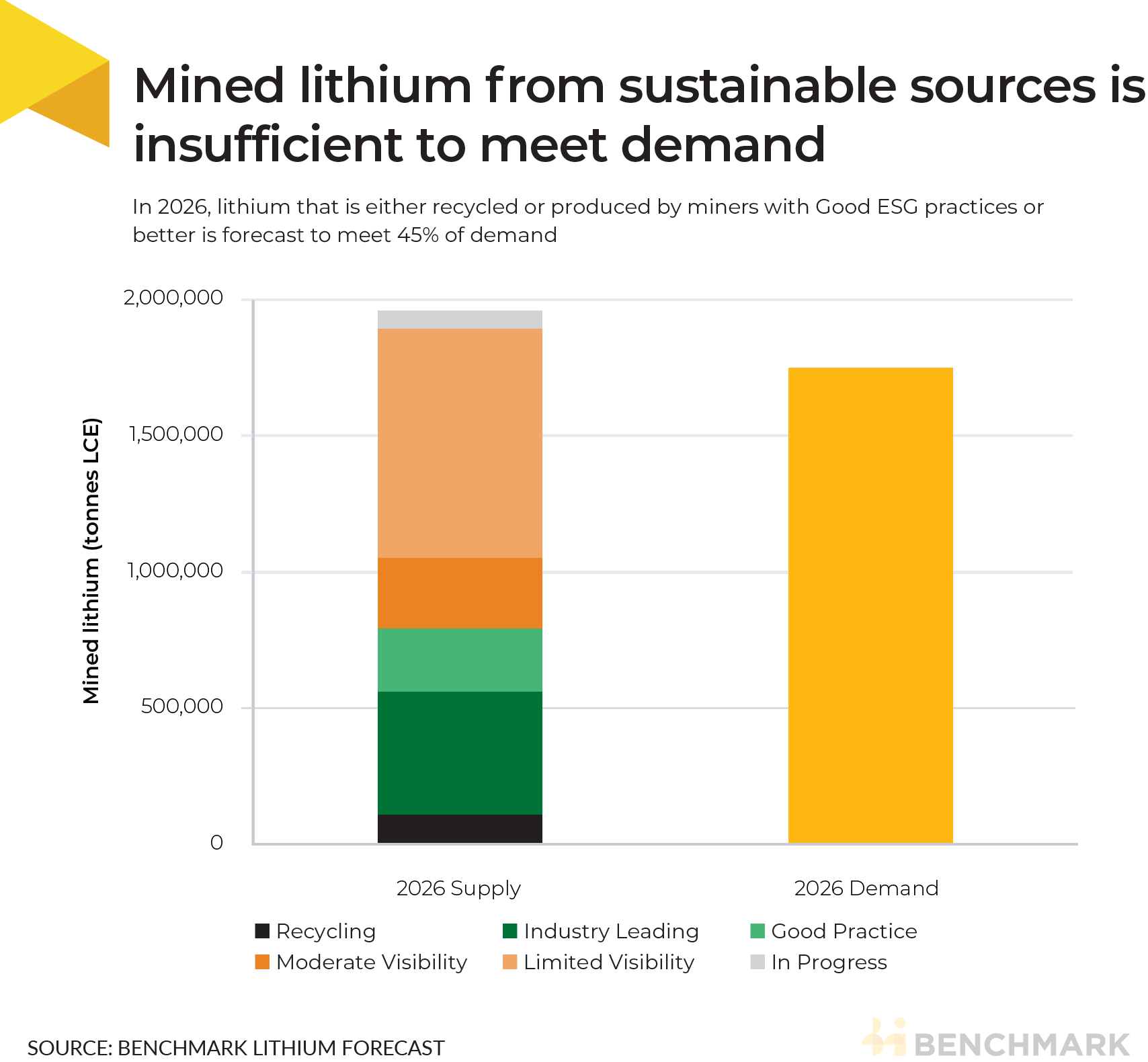 Mined lithium from sustainable sources is insufficient to meet demand
