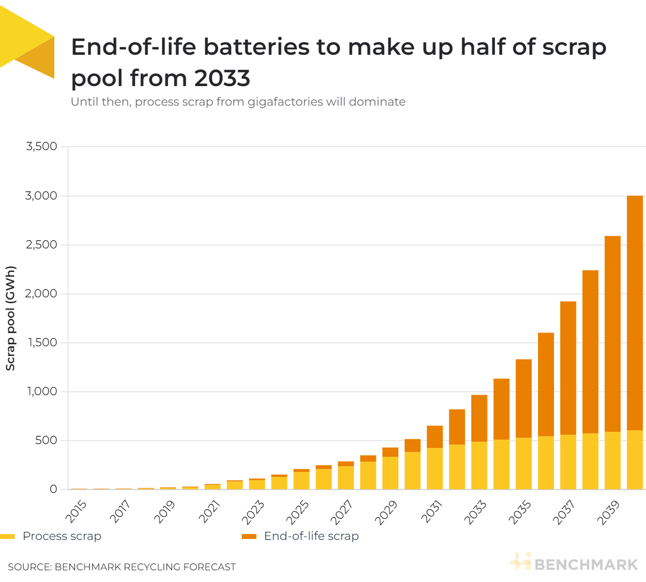 End-of-life batteries to make up half of scrap pool from 2033