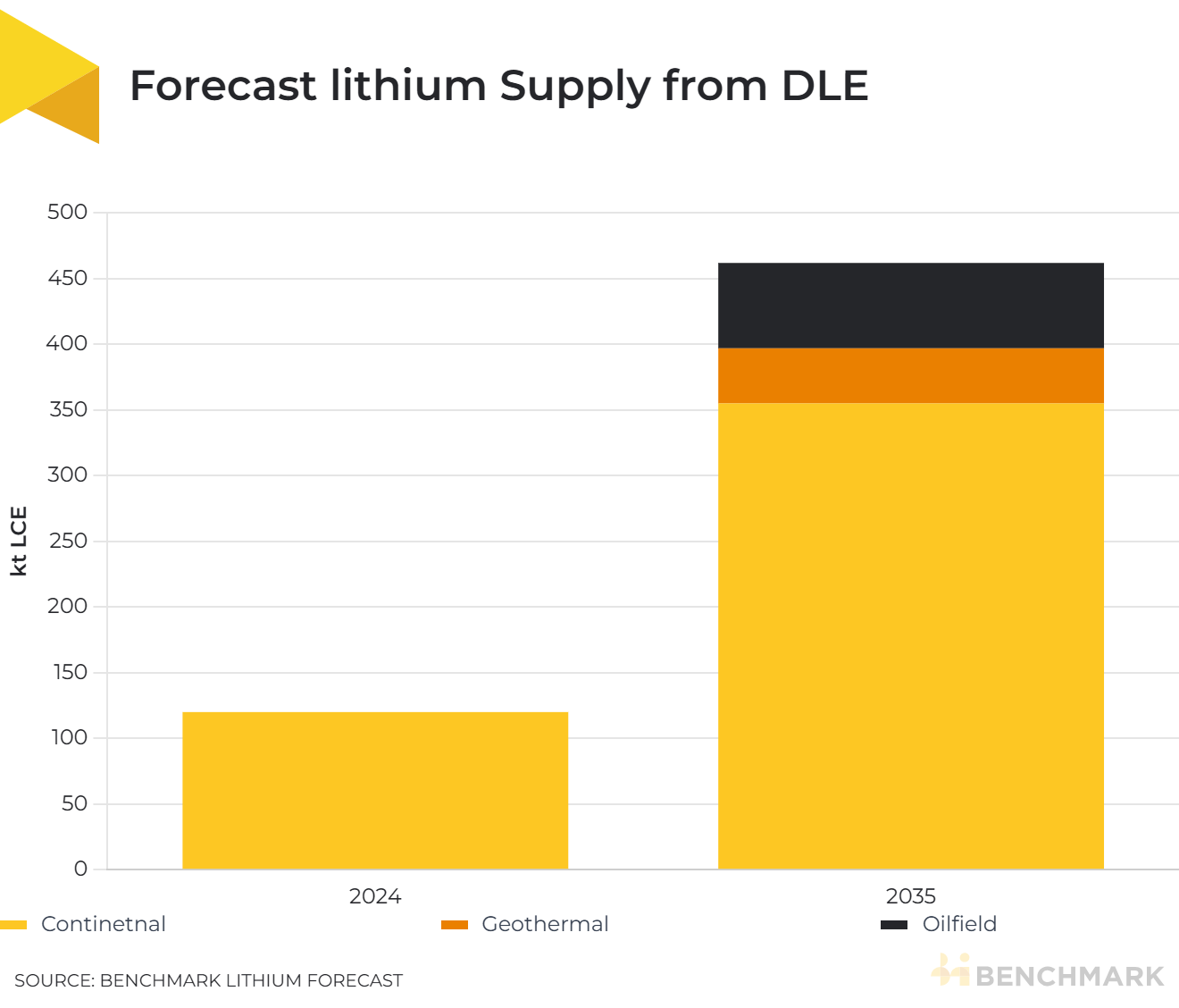 Forecast lithium supply from DLE