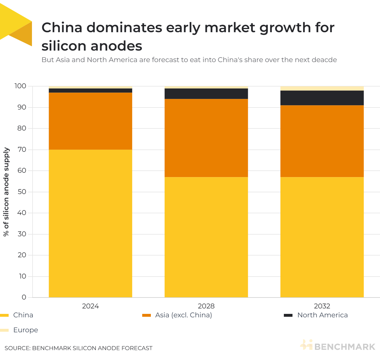 China dominates early market growth for silicon anodes