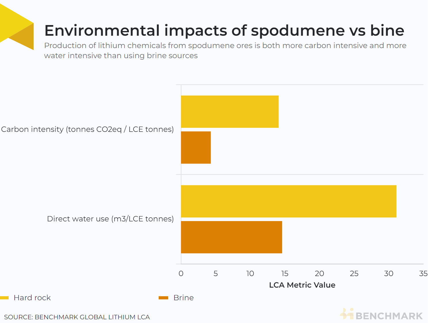 Environmental impacts of spodumene vs brine