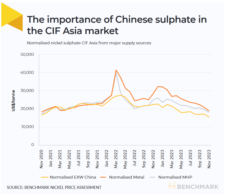 The rise of alternative pricing mechanisms in the nickel sulphate market