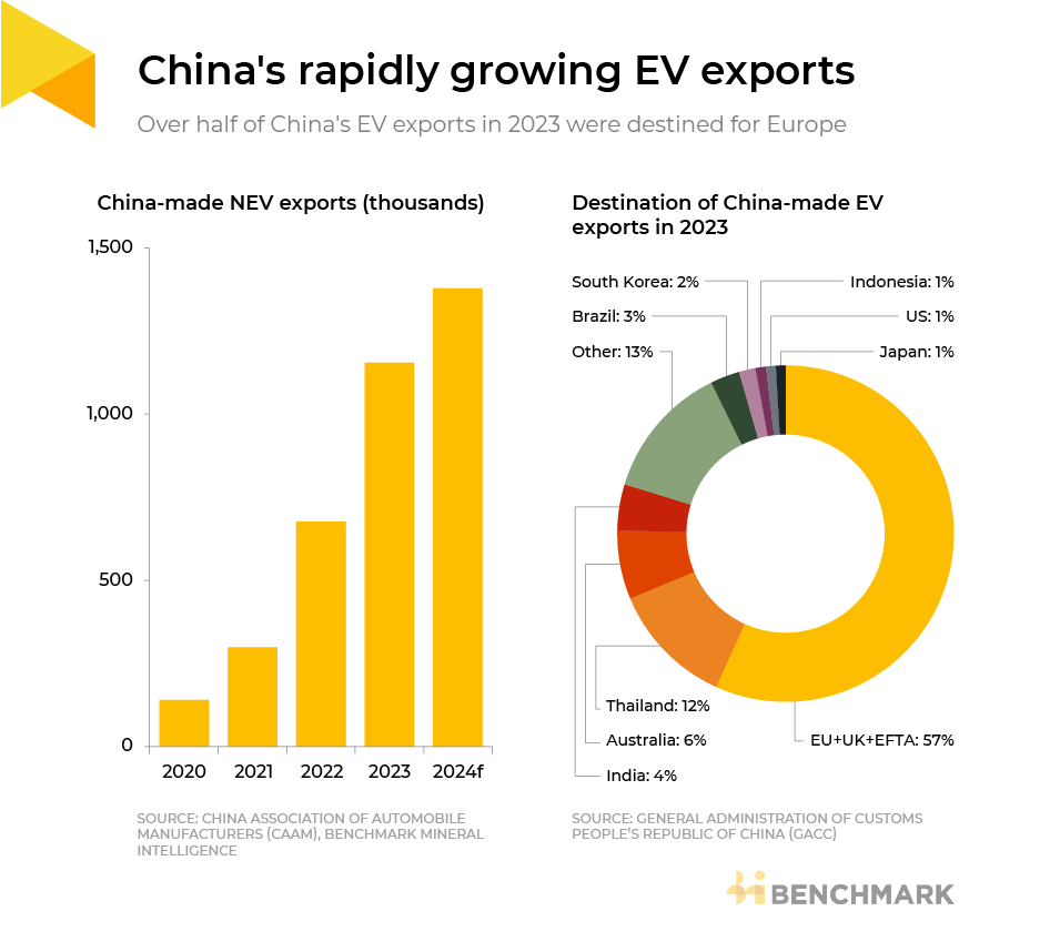 China's rapidly growing EV exports