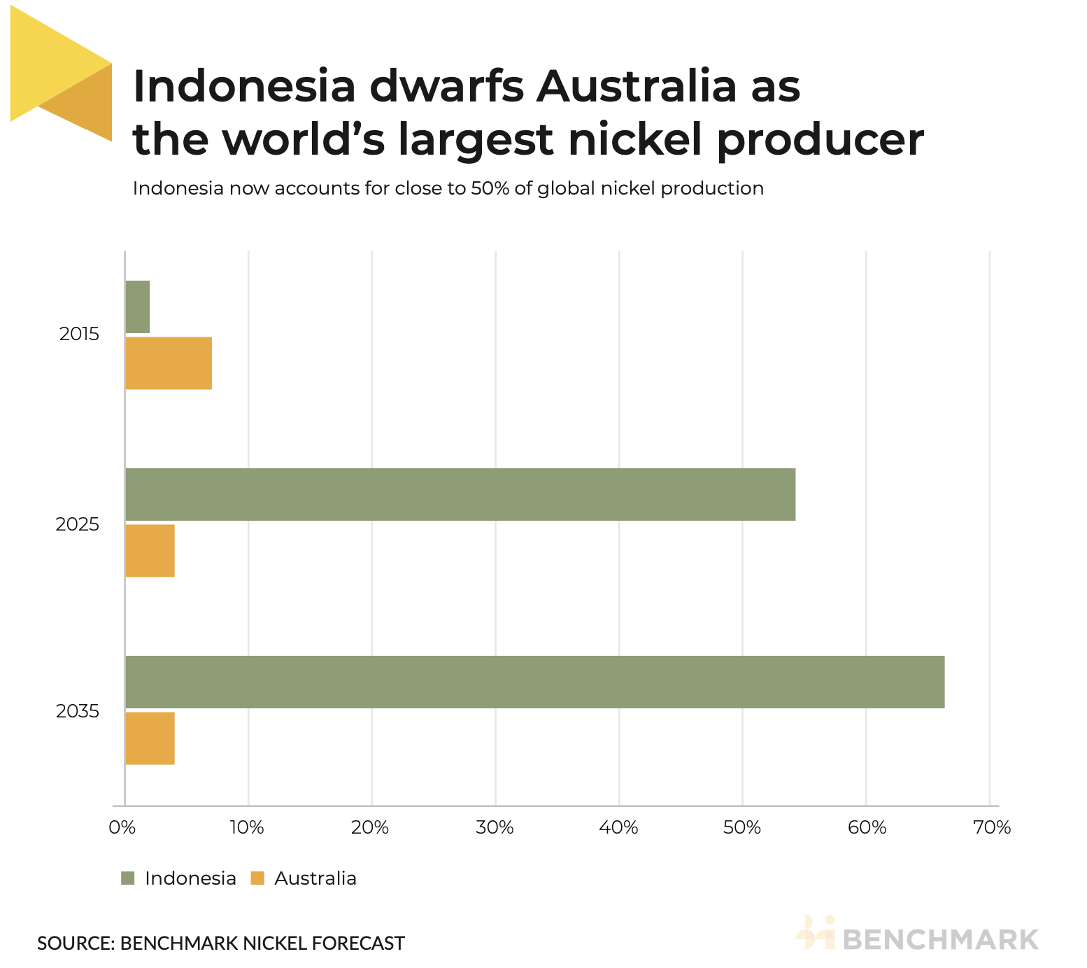 Indonesia dwarfs Australia as the world's largest nickel producers