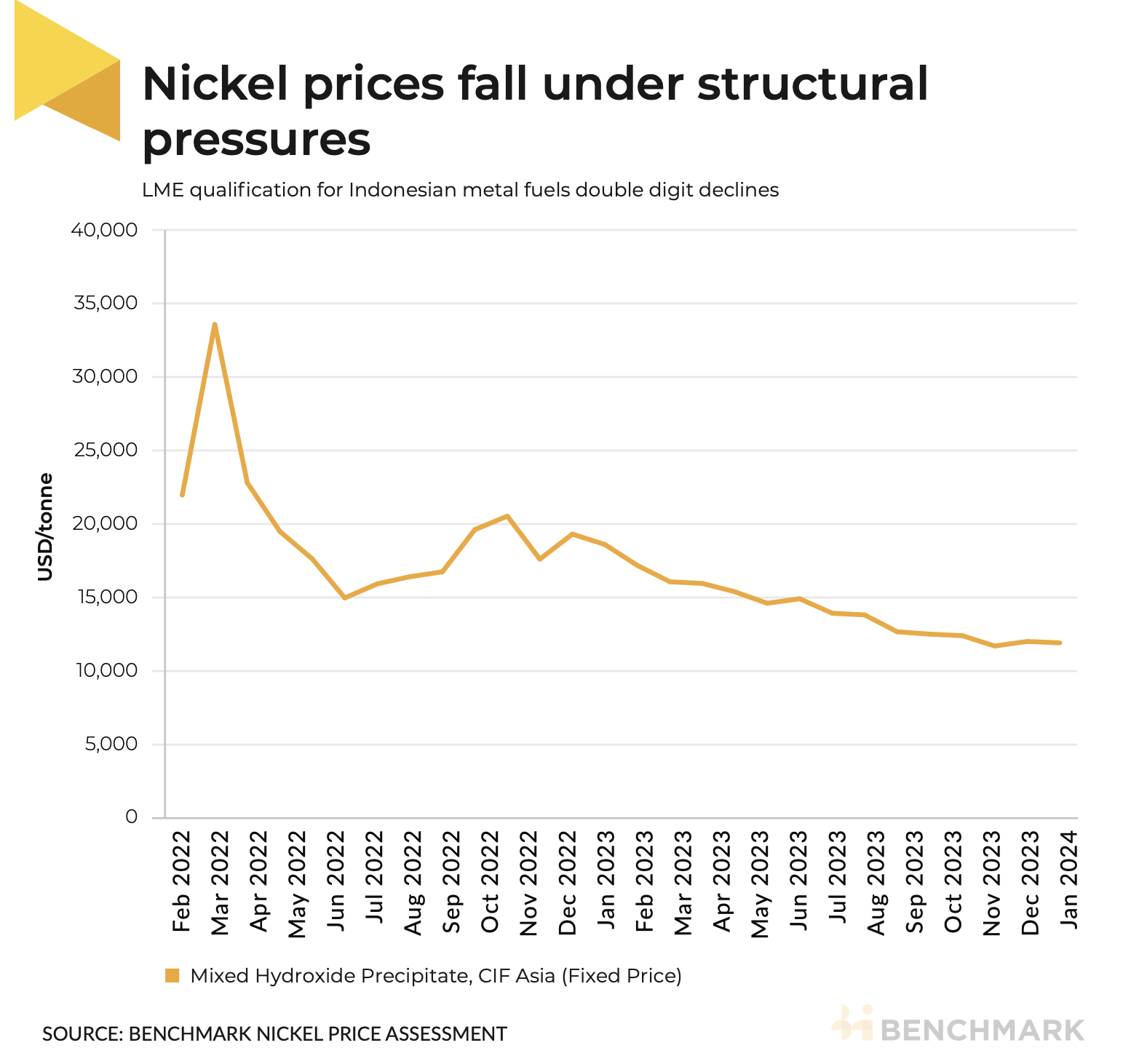 Nickel prices fall under structural pressures