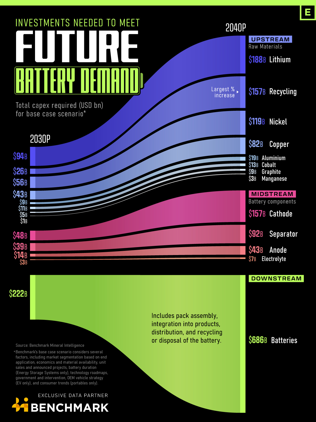 Investments needed to meet future battery demand