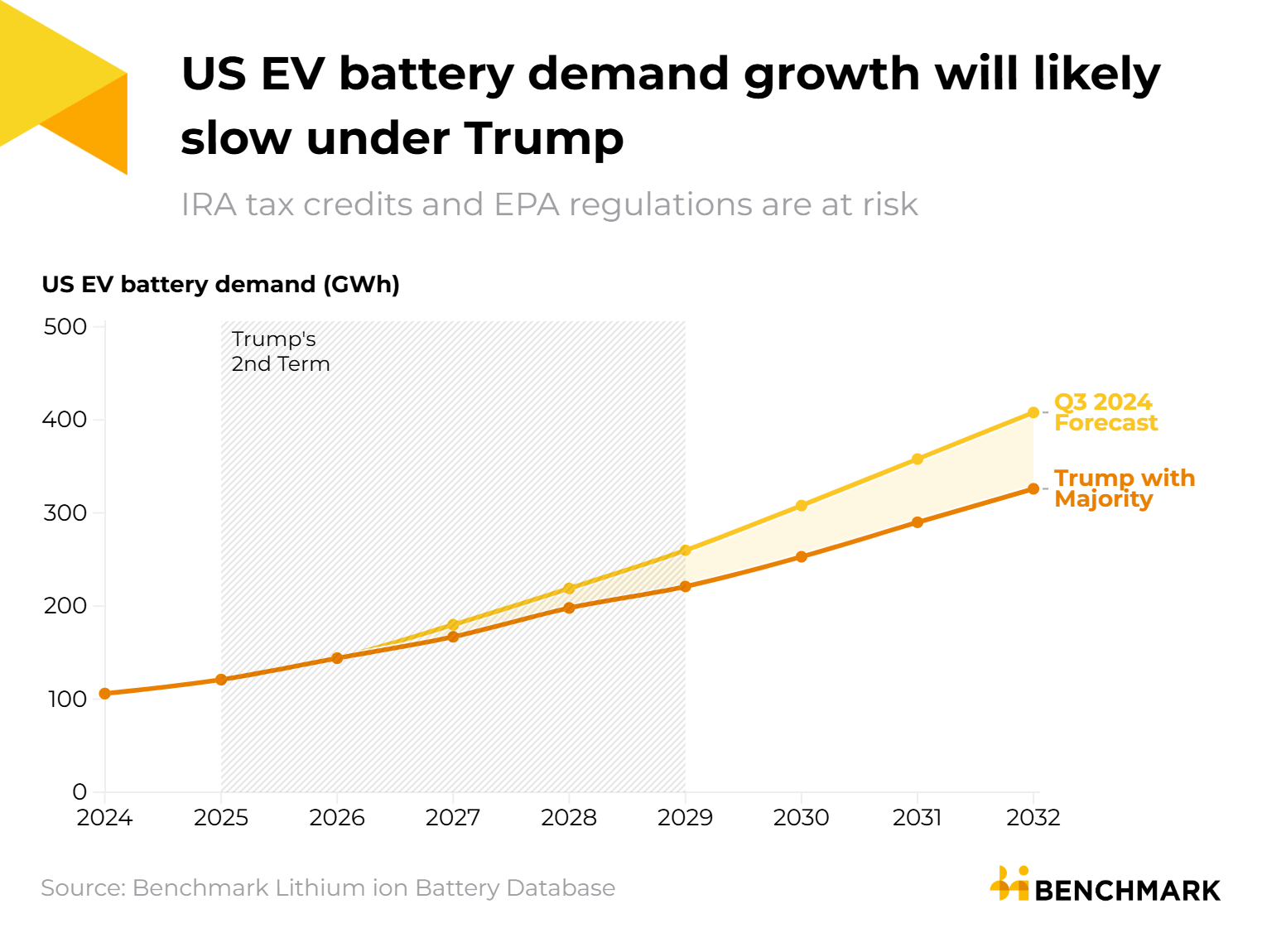 US EV battery demand growth will likely slow under trump