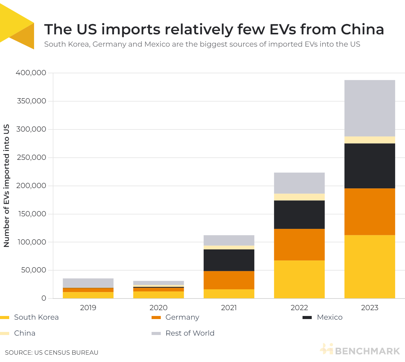 The US imports relatively few EVs from China