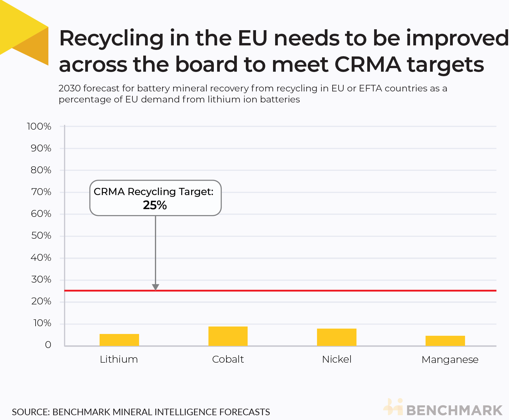 Recycling in the EU needs to be improved across the board to meet CRMA targets