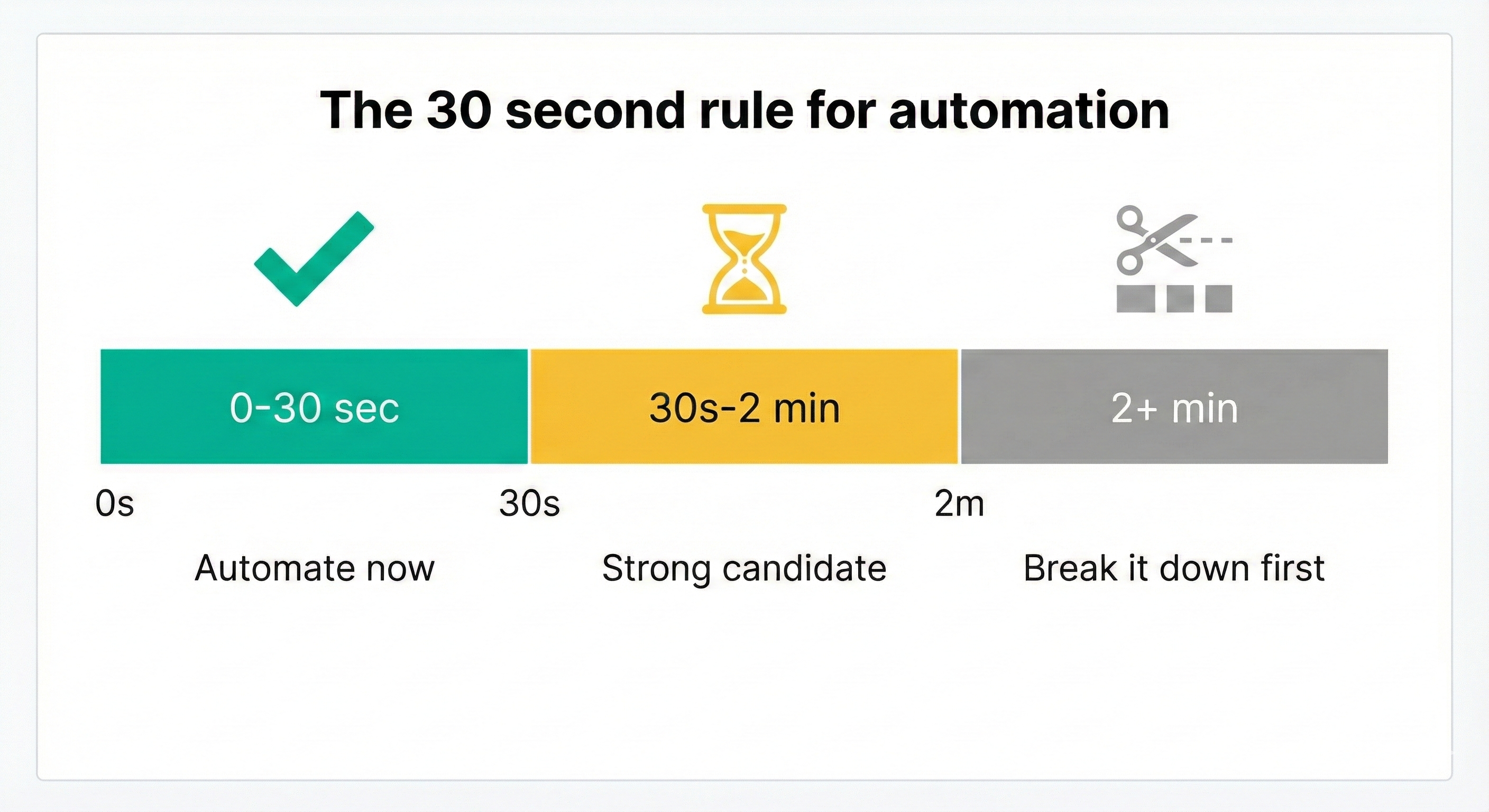 Infographic: The 30 second rule for automation — green 0–30s: Automate now; yellow 30s–2min: Strong candidate; gray 2+min: Break it down.
