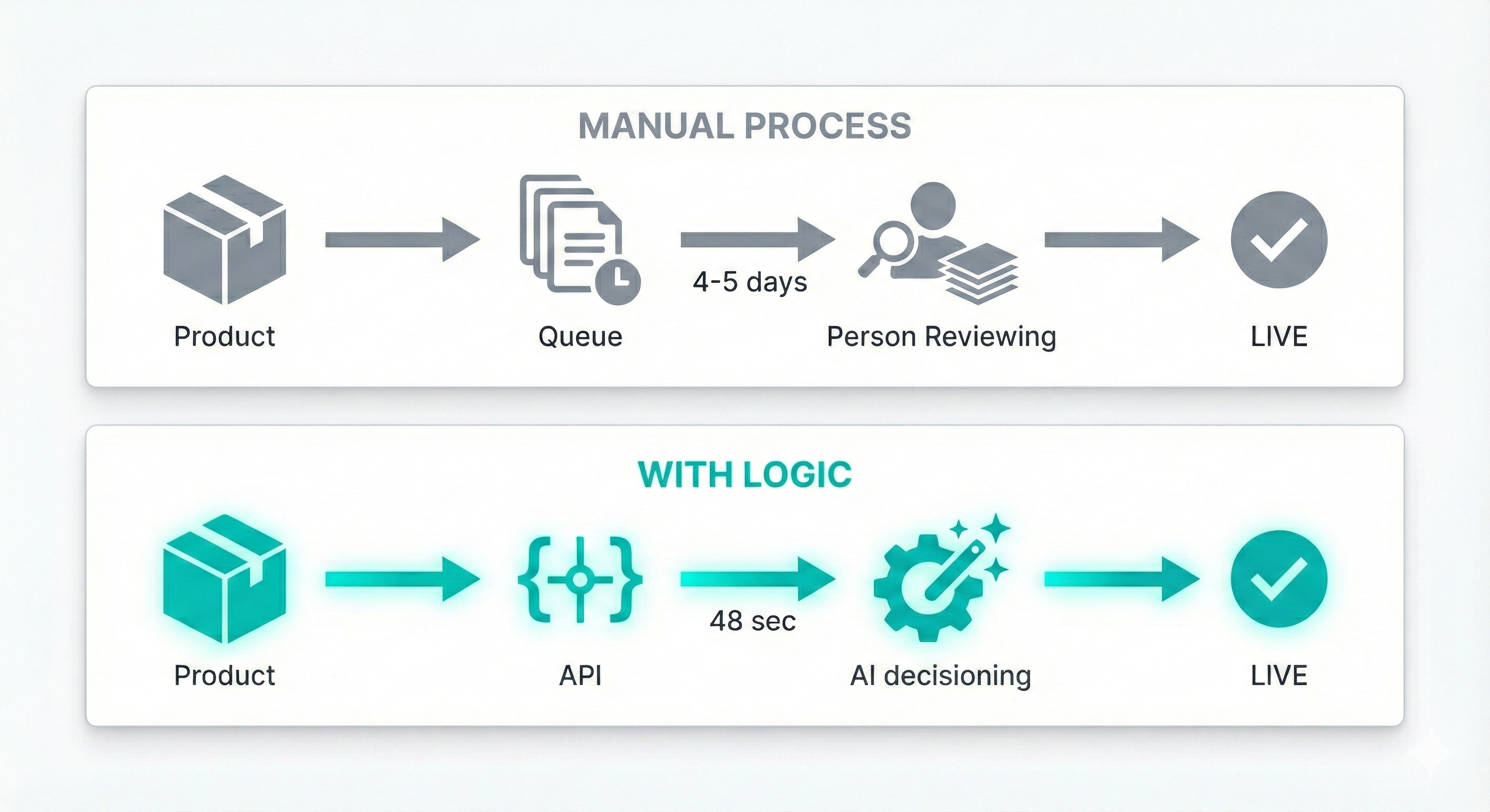 Flowchart comparison: the old way vs the new