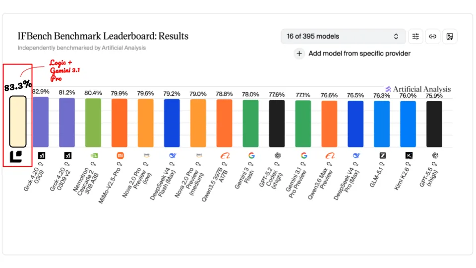 IFBench leaderboard