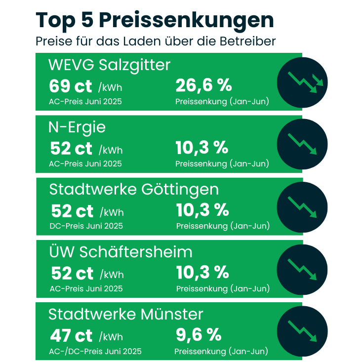 Fünf starke Preissenkungen beim Ad-hoc Laden