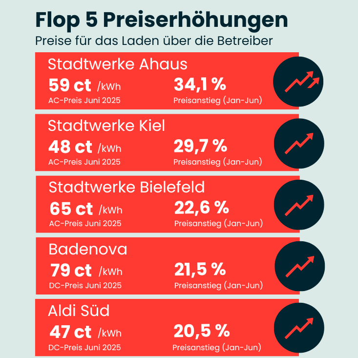 Fünf starke Preiserhöhungen beim Ad-hoc laden