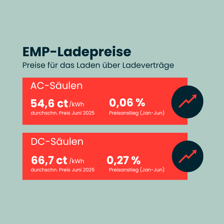 Infografik zeigt Preisentwicklung der Ladeverträge von Januar bis Juni 2025 für AC- und DC-Ladesäulen.