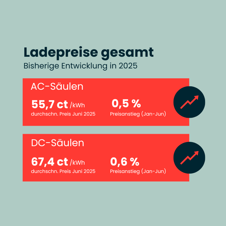 Darstellung der Entwicklung der Ladepreise für e-Autos in 2025 für AC- und DC-Ladesäulen.