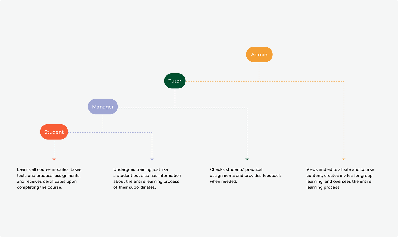 BeProfi roles