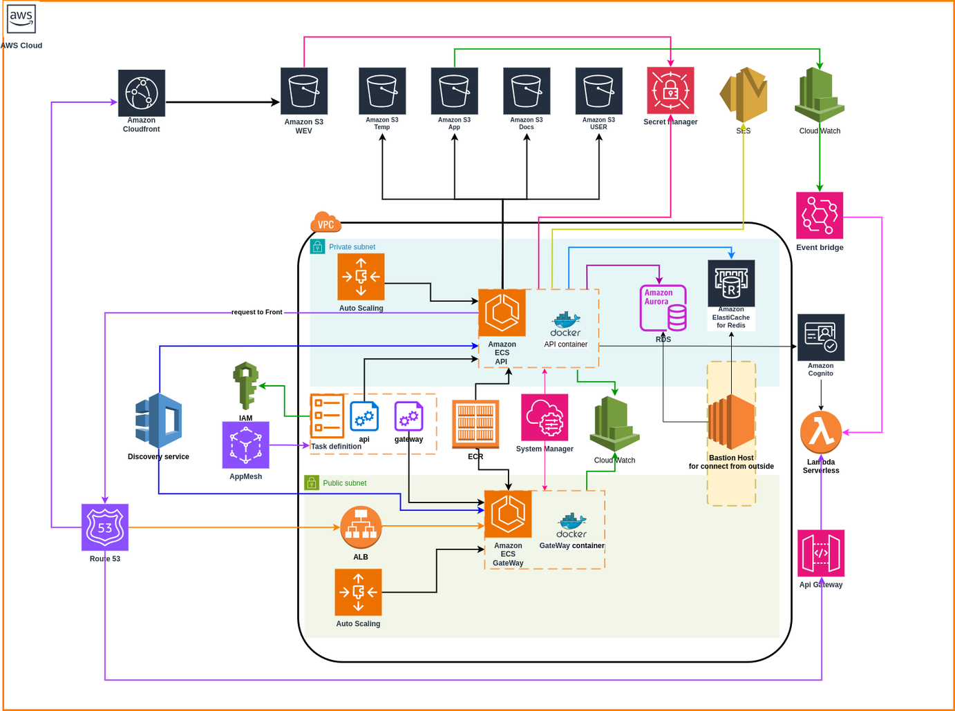 Banking and payment platform architectural evolution
